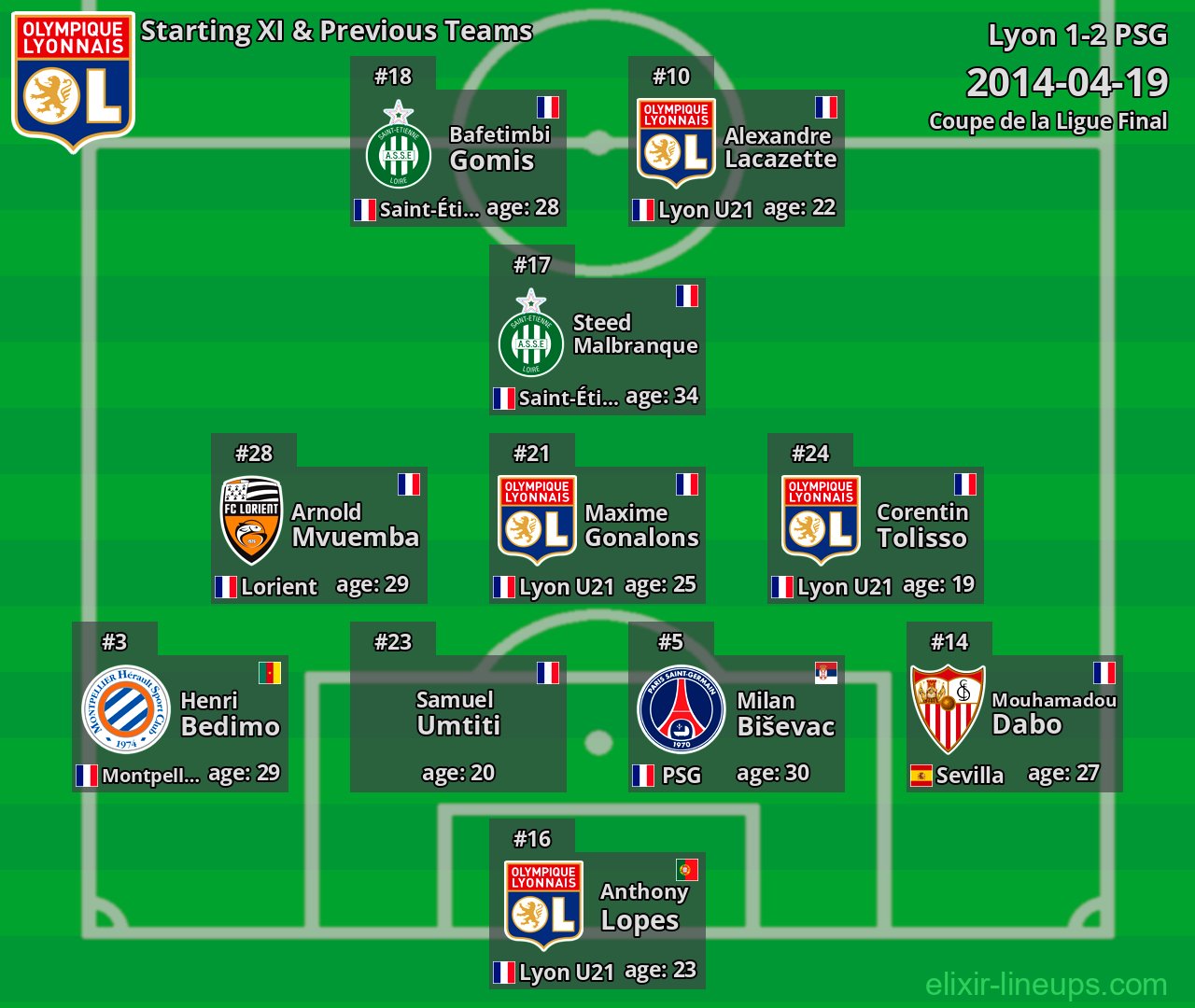 Lyon Starting XI & Previous Teams 2014-04-19