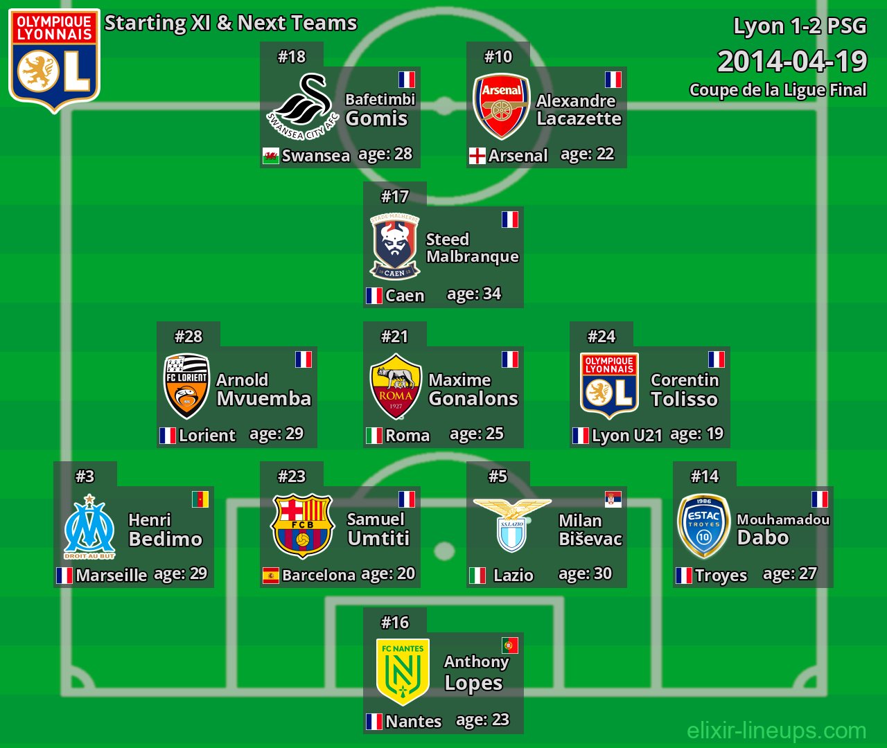Lyon Starting XI & Next Teams 2014-04-19