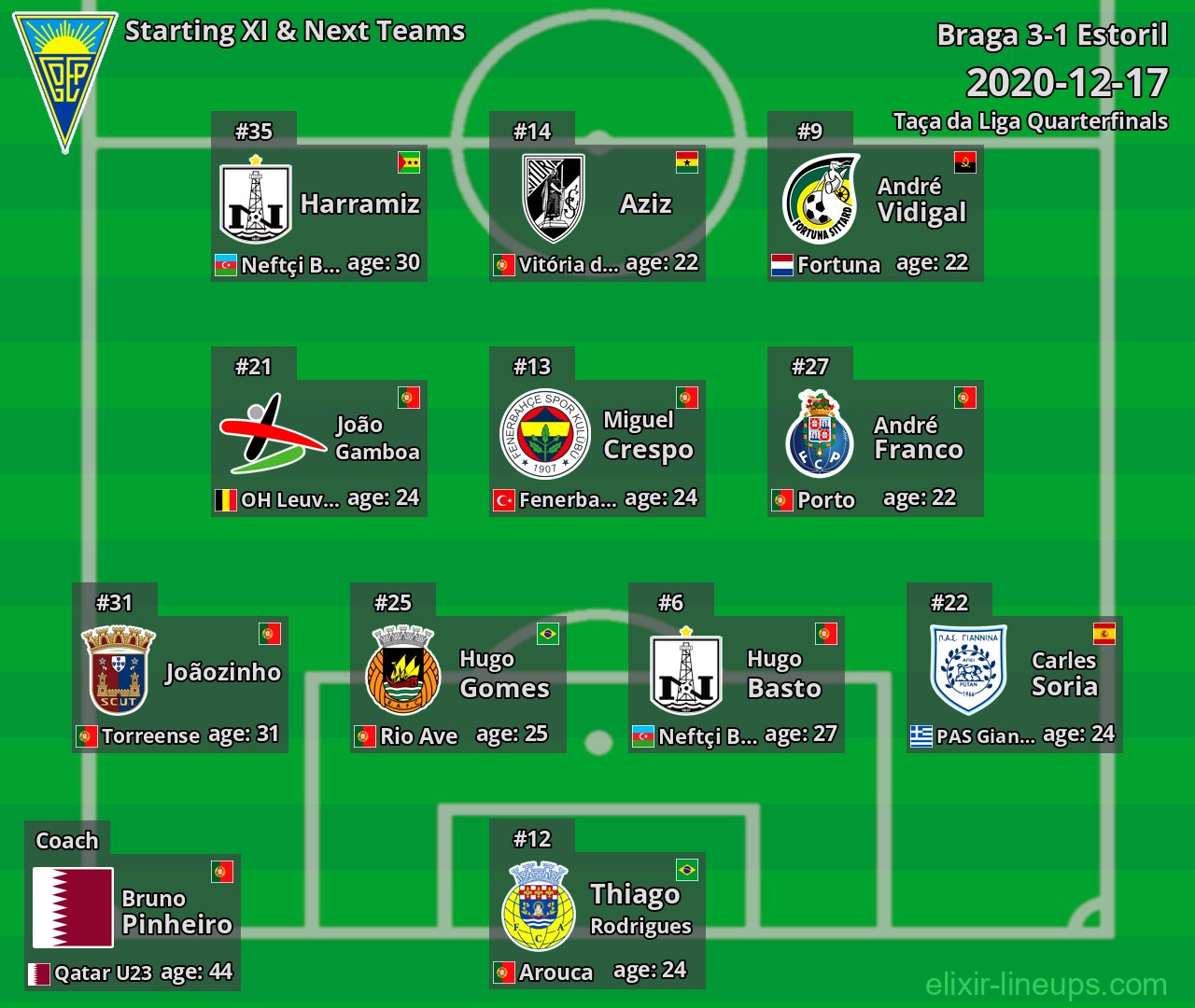 Estoril Starting XI & Next Teams 2020-12-17