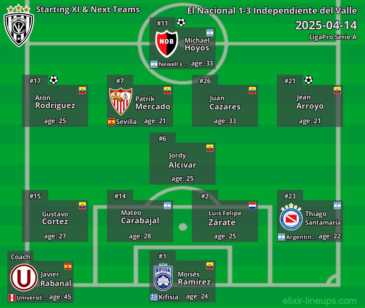 Independiente del Valle Starting XI & Next Teams 2025-04-14