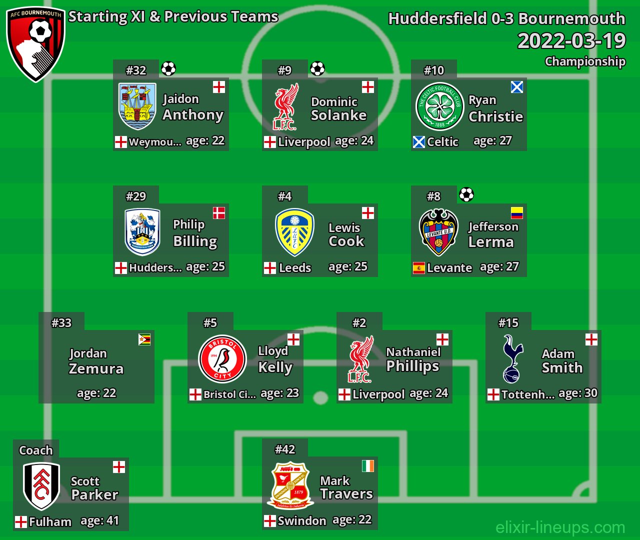 Bournemouth Starting XI & Previous Teams 2022-03-19