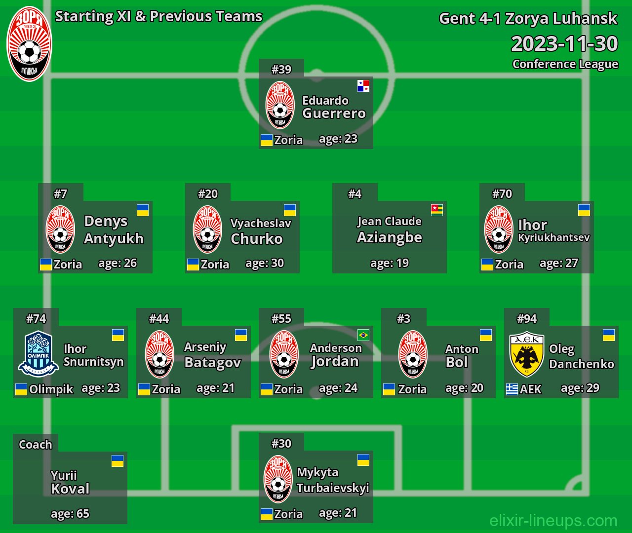 Zorya Luhansk Starting XI & Previous Teams 2023-11-30