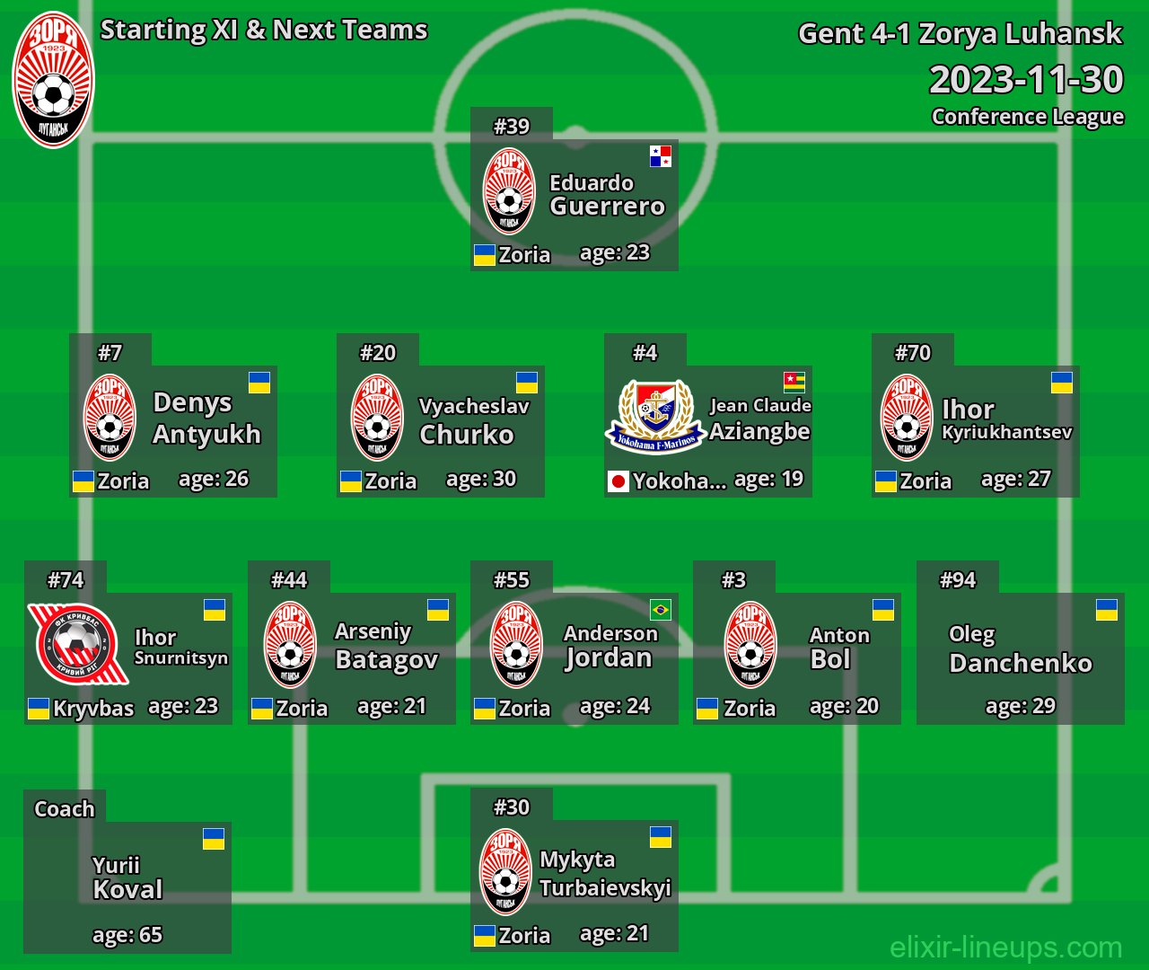 Zorya Luhansk Starting XI & Next Teams 2023-11-30
