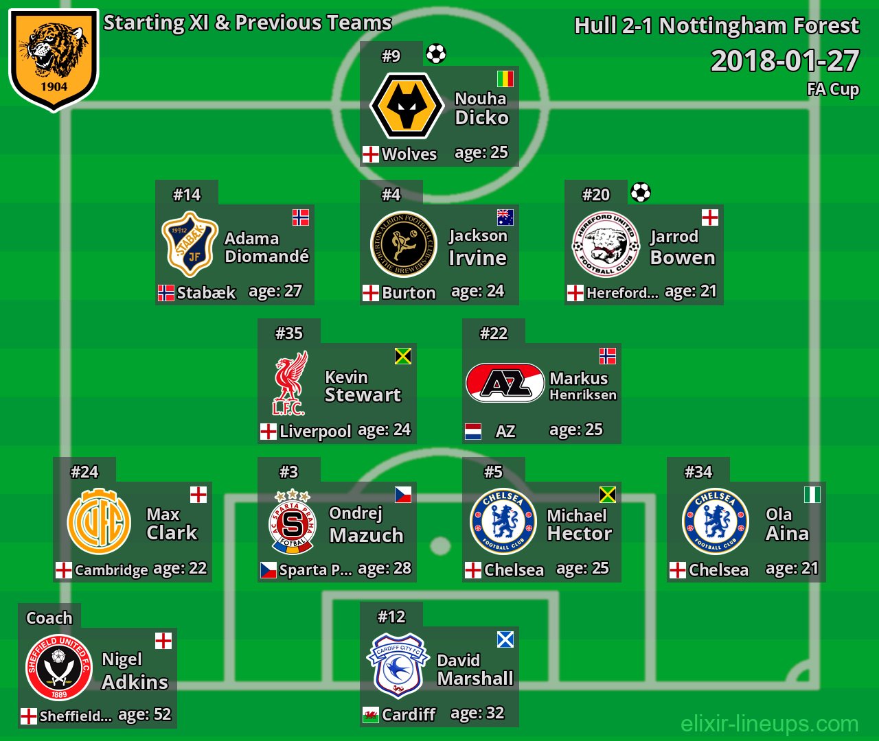 Hull Starting XI & Previous Teams 2018-01-27