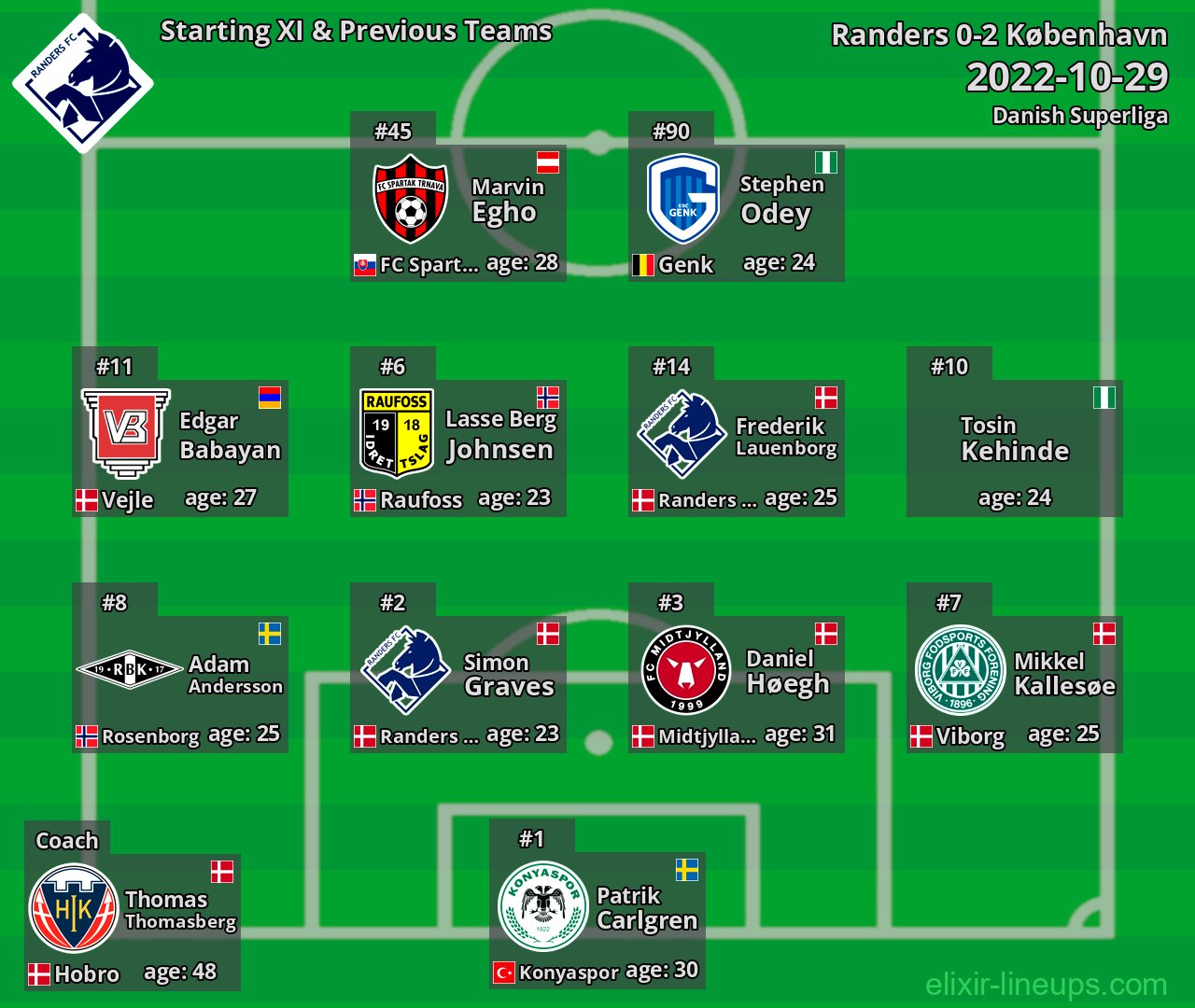 Randers Starting XI & Previous Teams 2022-10-29