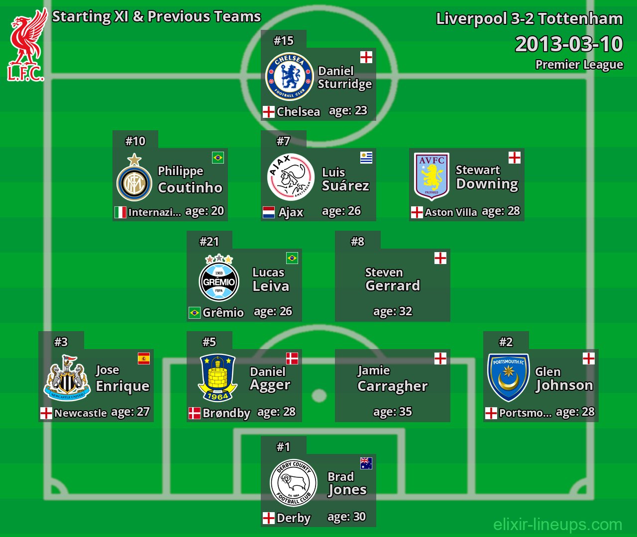 Liverpool Starting XI & Previous Teams 2013-03-10