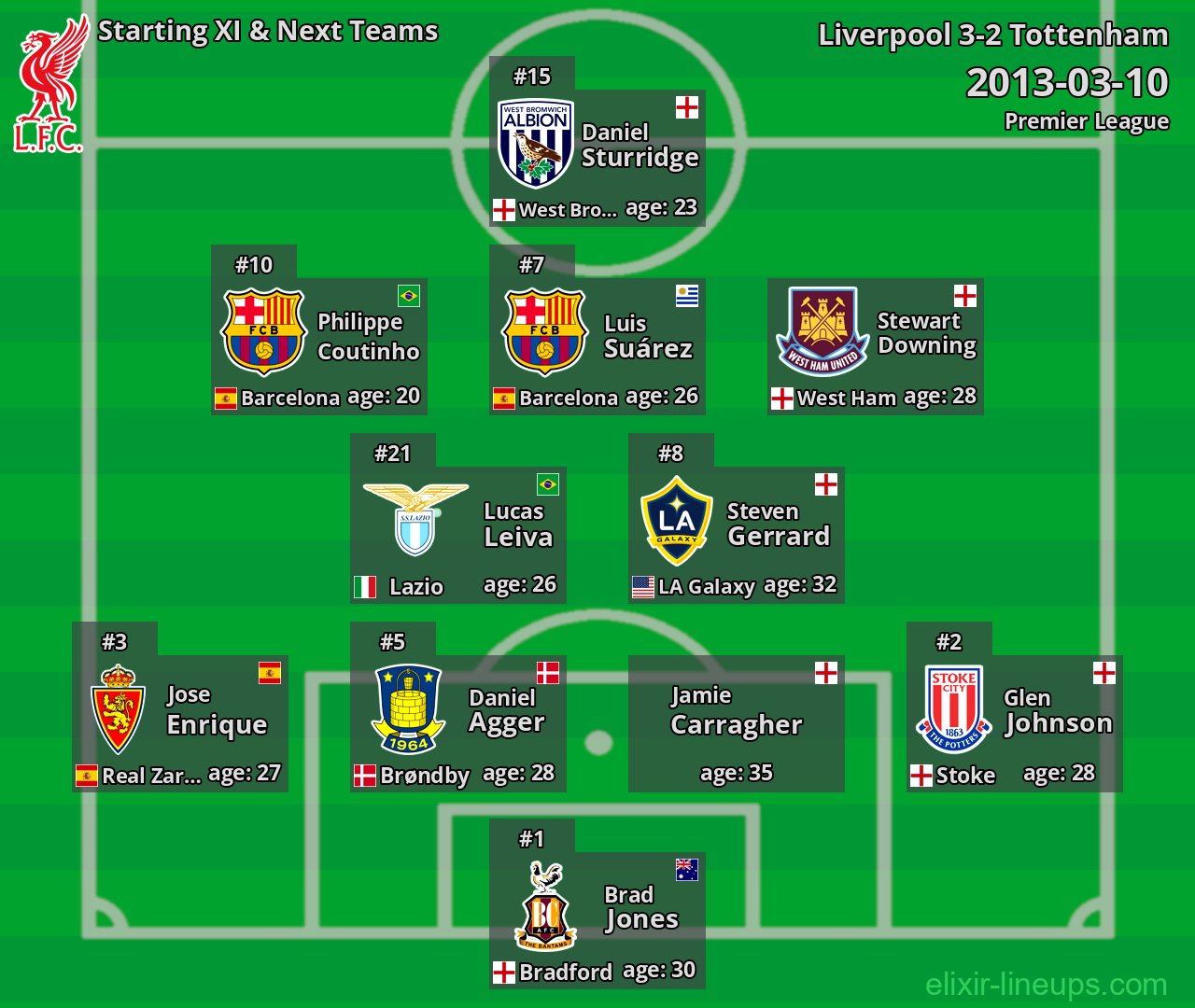 Liverpool Starting XI & Next Teams 2013-03-10