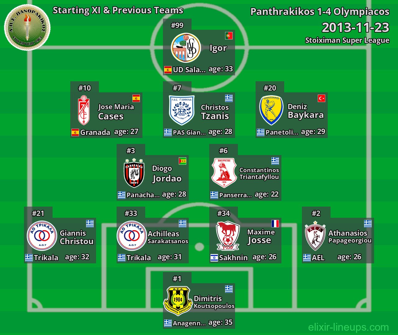Panthrakikos Starting XI & Previous Teams 2013-11-23