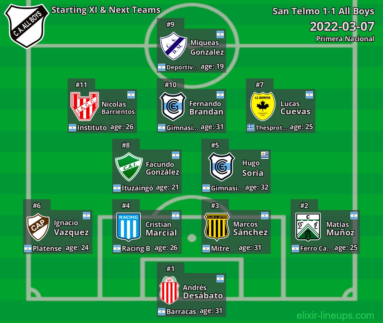 All Boys Starting XI & Next Teams 2022-03-07