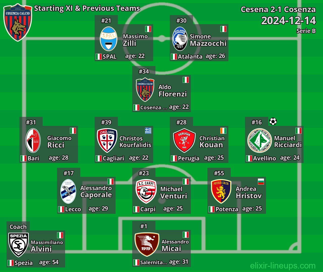 Cosenza Starting XI & Previous Teams 2024-12-14