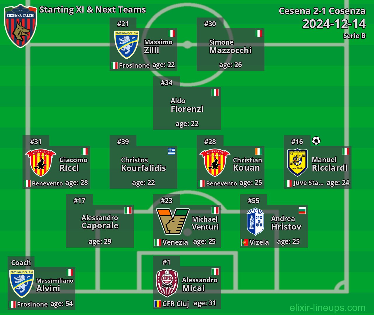 Cosenza Starting XI & Next Teams 2024-12-14