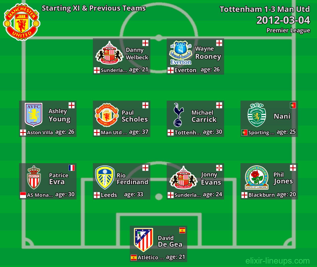 Man Utd Starting XI & Previous Teams 2012-03-04