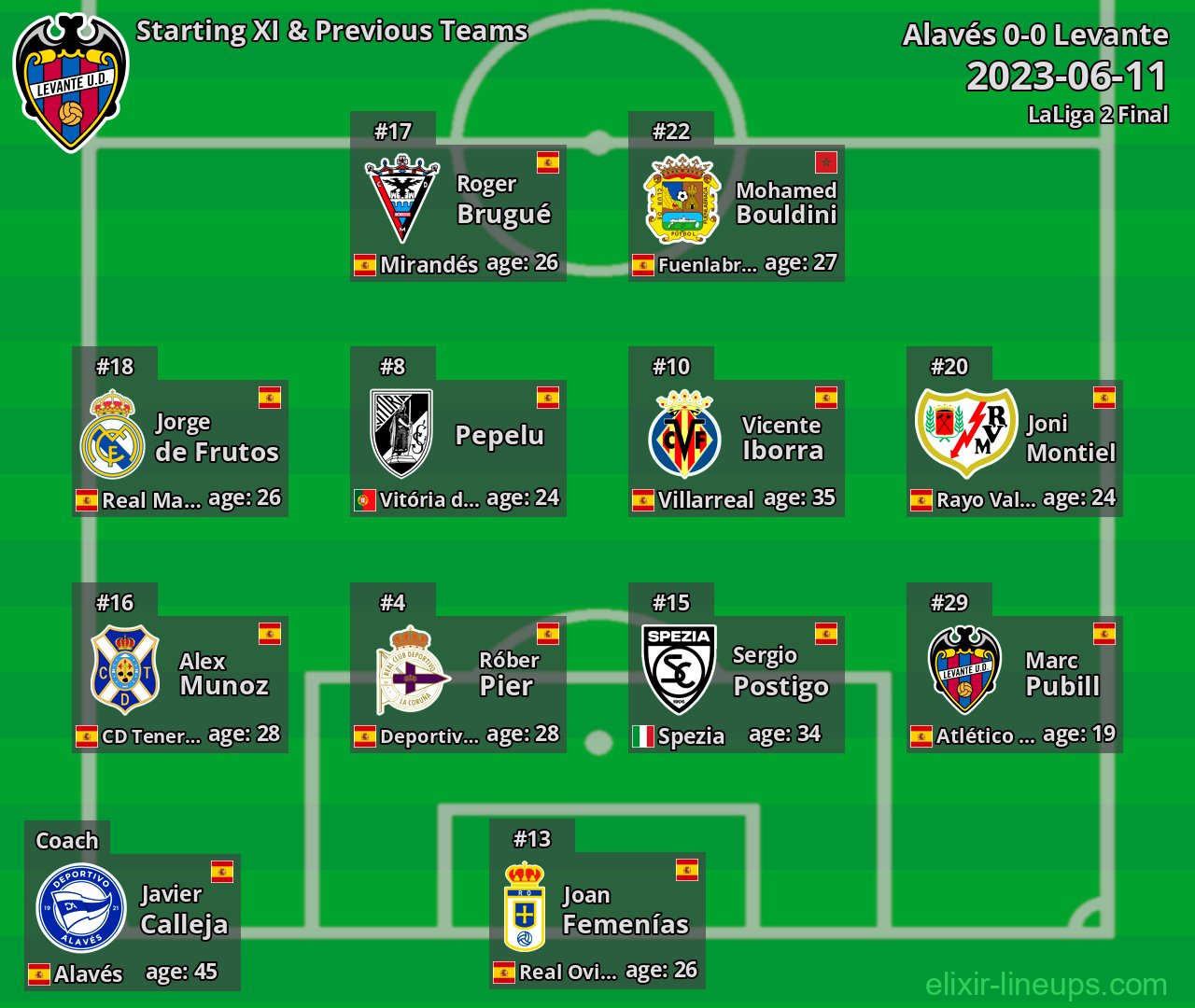 Levante Starting XI & Previous Teams 2023-06-11
