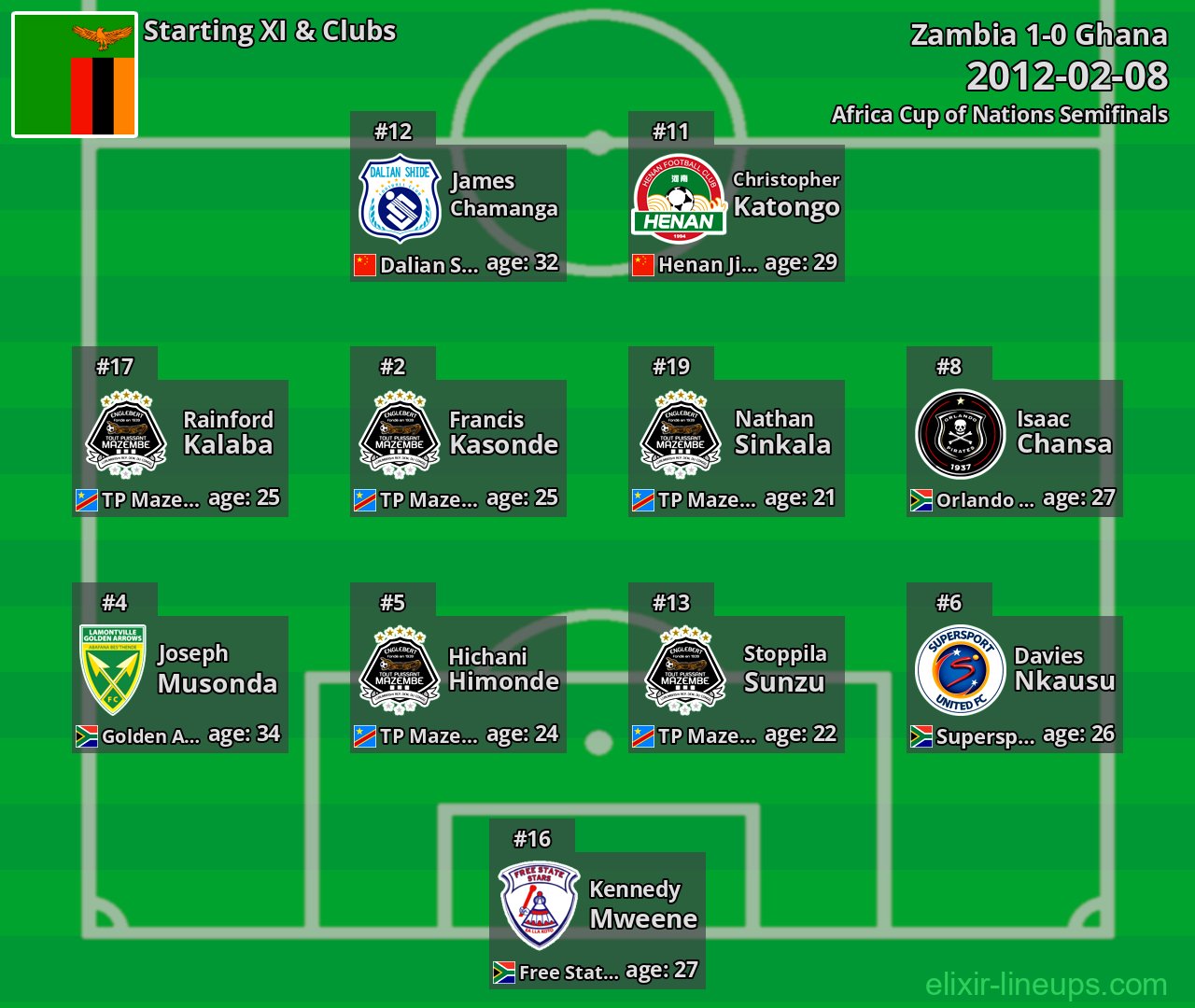 Zambia Starting XI 2012-02-08