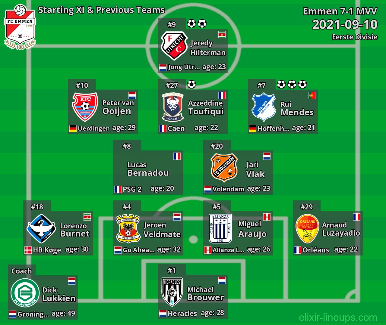 Emmen Starting XI & Previous Teams 2021-09-10