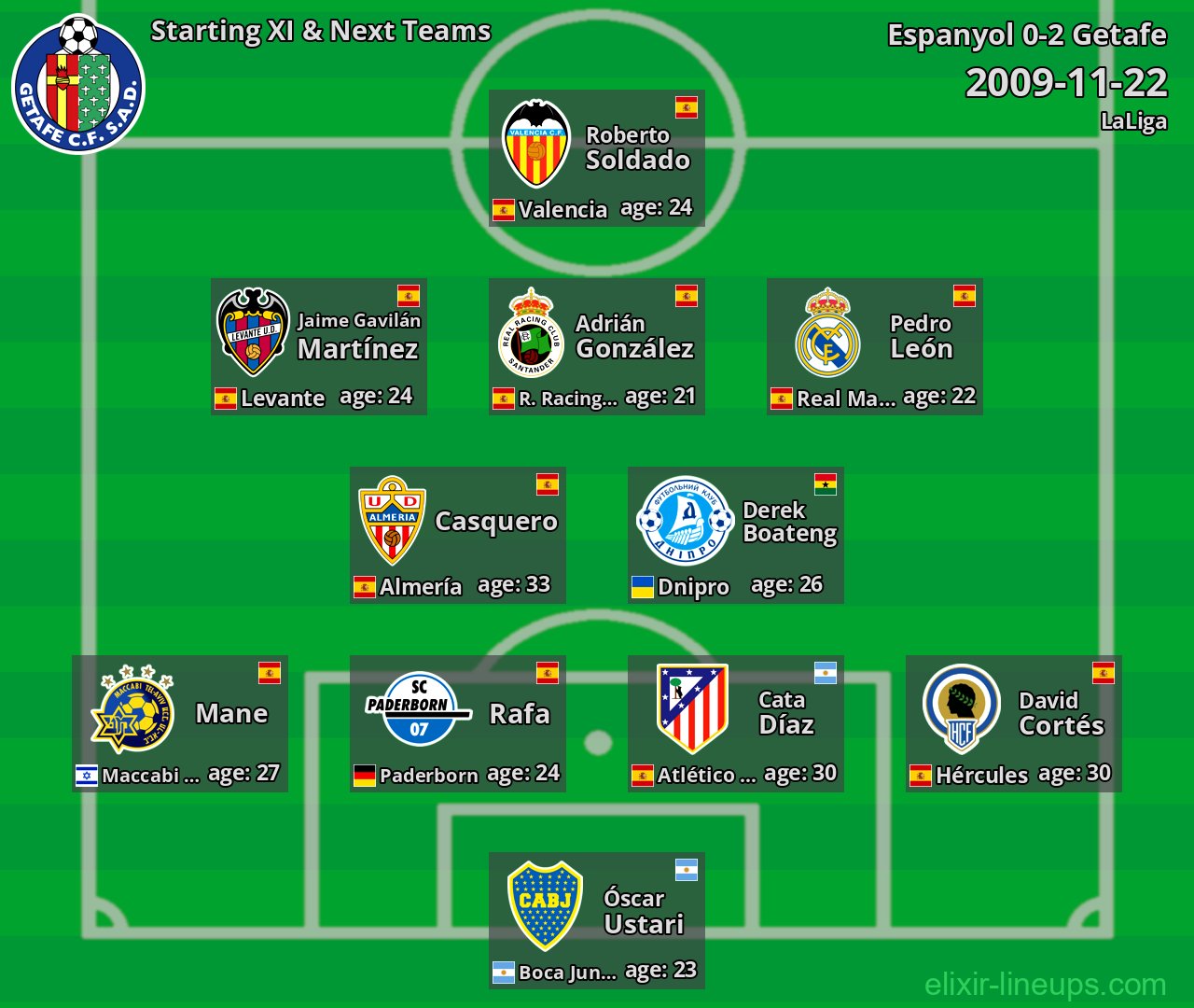 Getafe Starting XI & Next Teams 2009-11-22