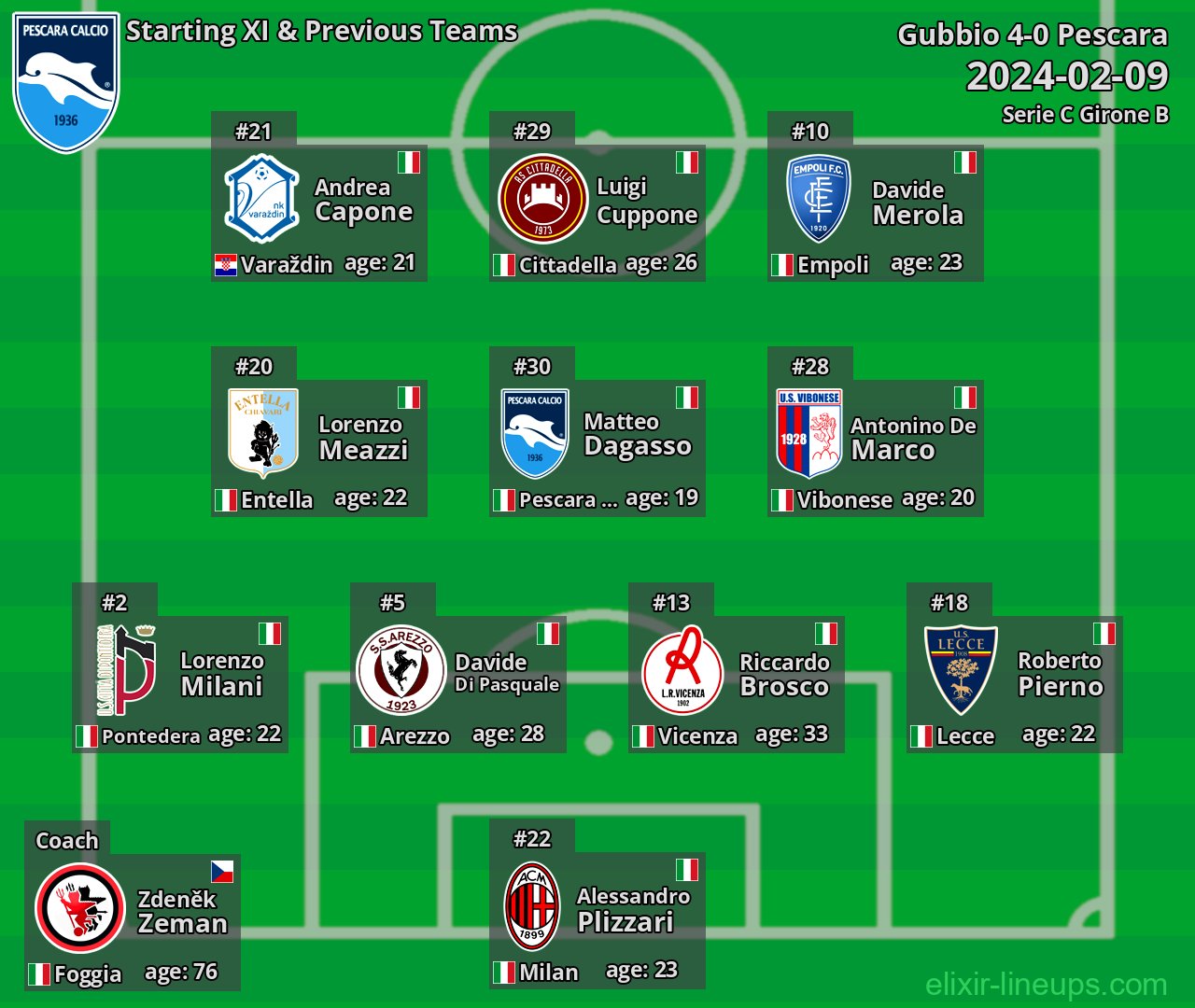 Pescara Starting XI & Previous Teams 2024-02-09