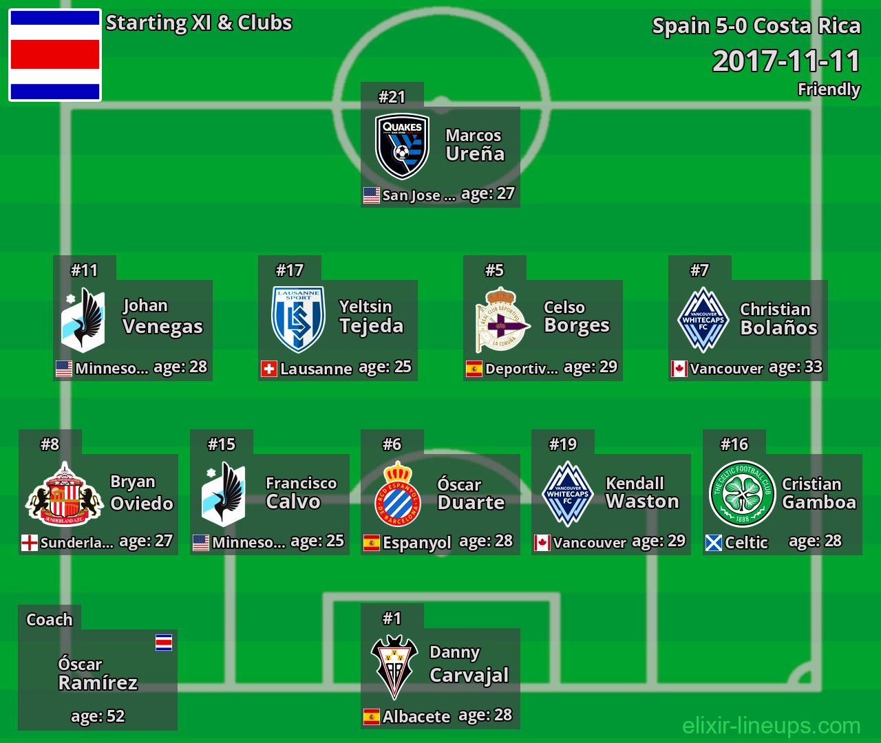 Costa Rica Starting XI 2017-11-11