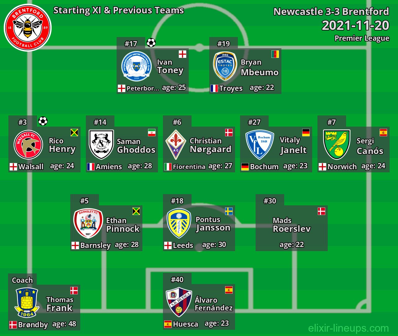 Brentford Starting XI & Previous Teams 2021-11-20