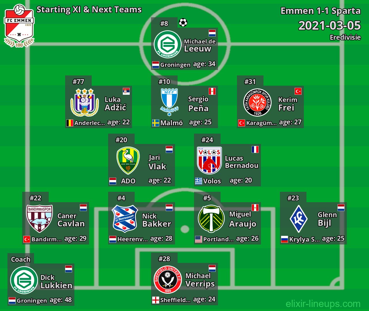 Emmen Starting XI & Next Teams 2021-03-05