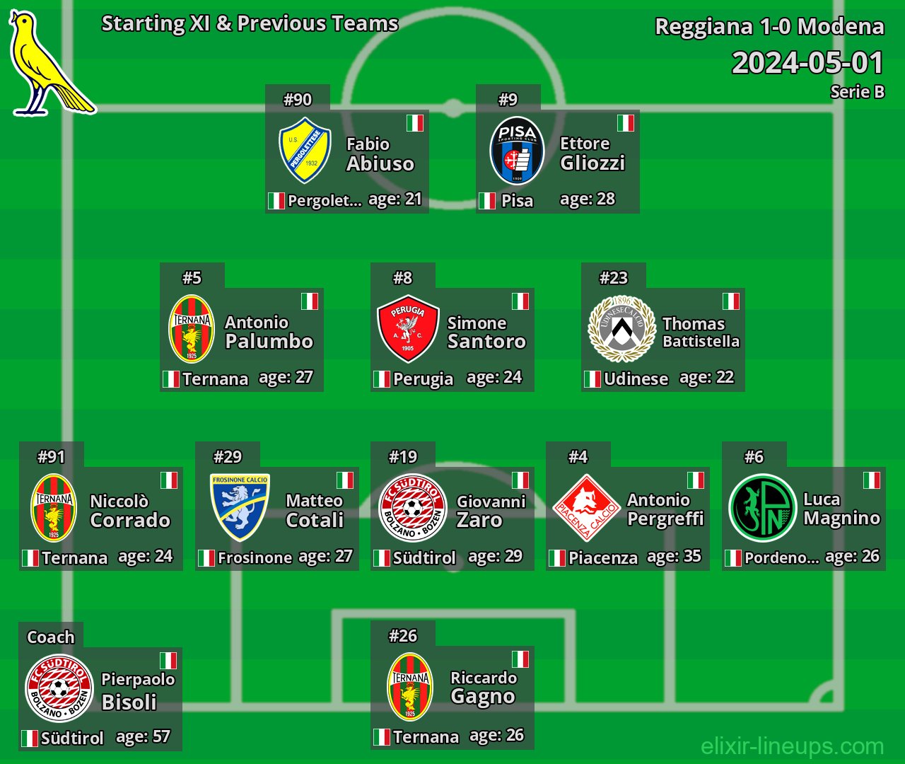 Modena Starting XI & Previous Teams 2024-05-01