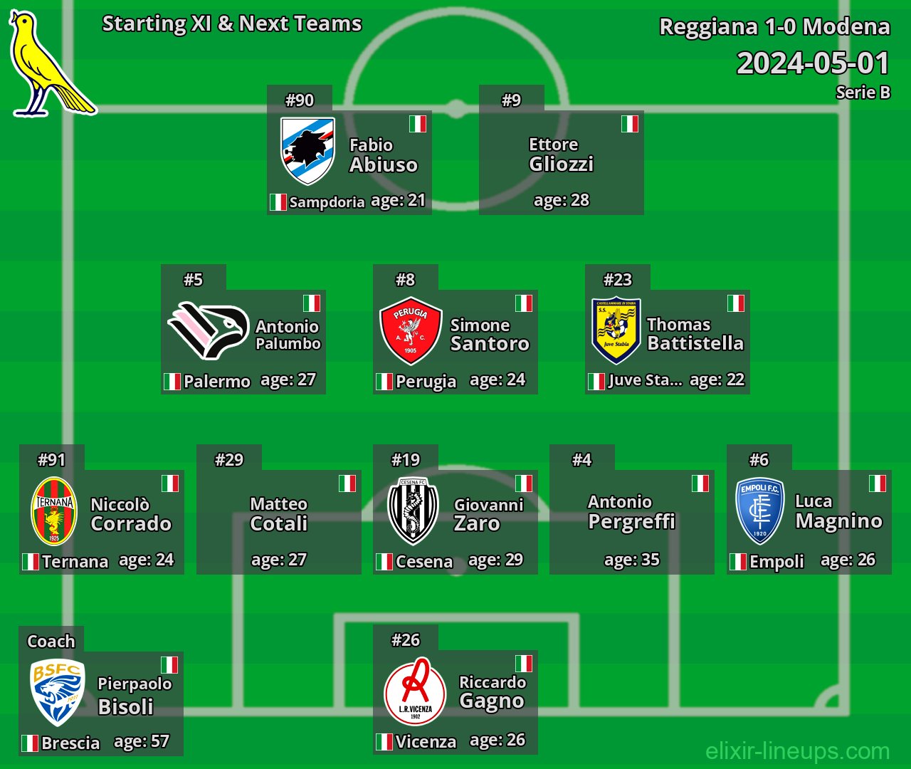 Modena Starting XI & Next Teams 2024-05-01