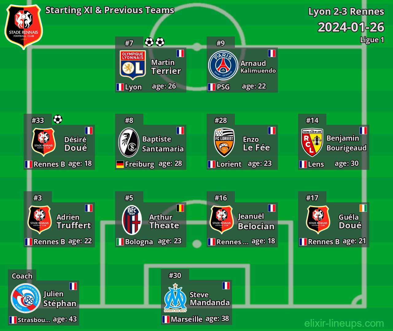 Rennes Starting XI & Previous Teams 2024-01-26