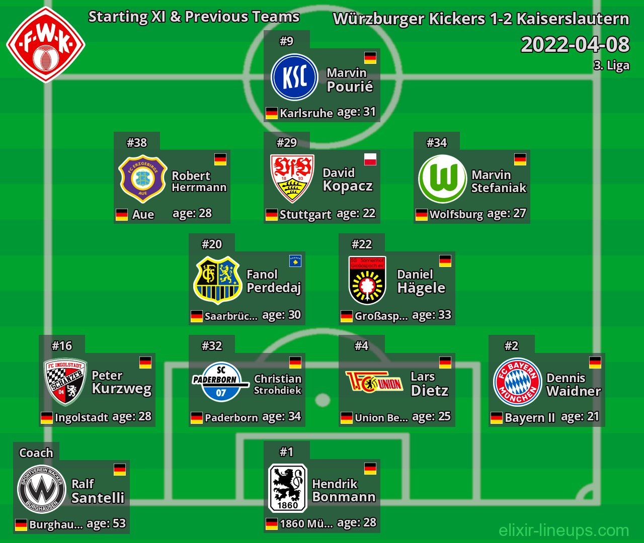 Würzburger Kickers Starting XI & Previous Teams 2022-04-08