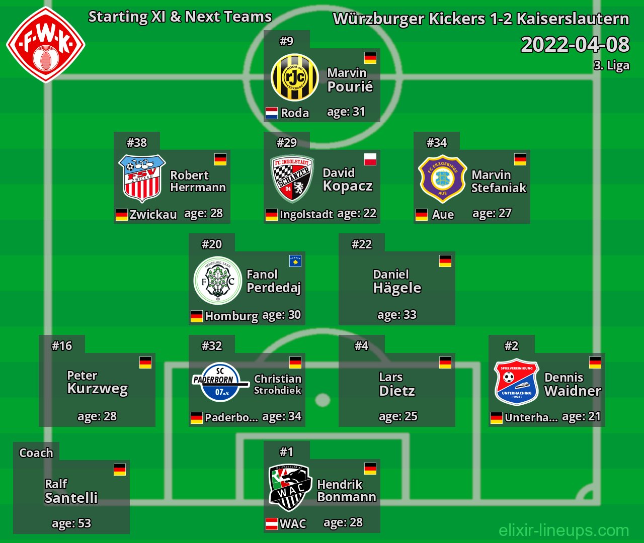 Würzburger Kickers Starting XI & Next Teams 2022-04-08