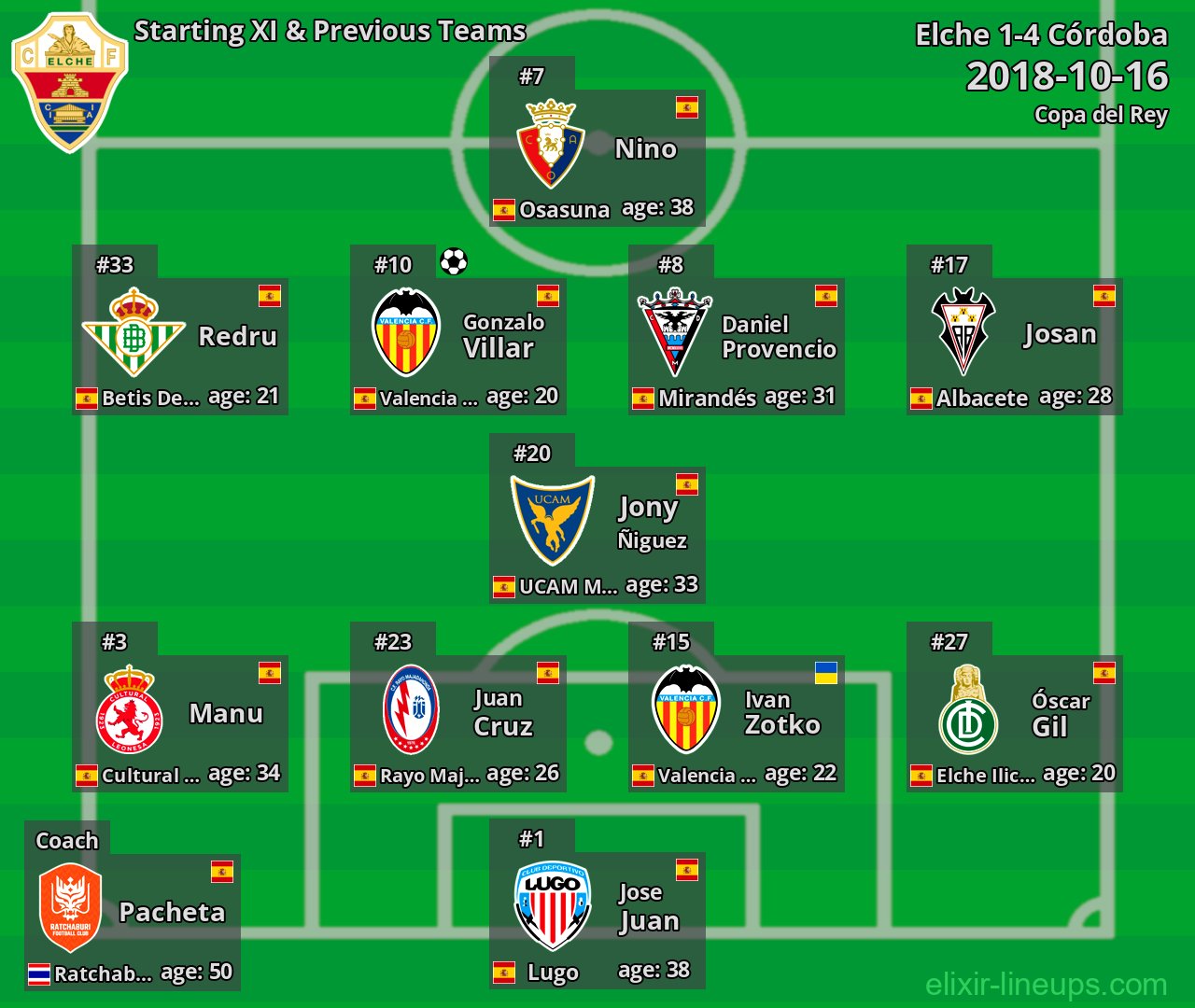 Elche Starting XI & Previous Teams 2018-10-16