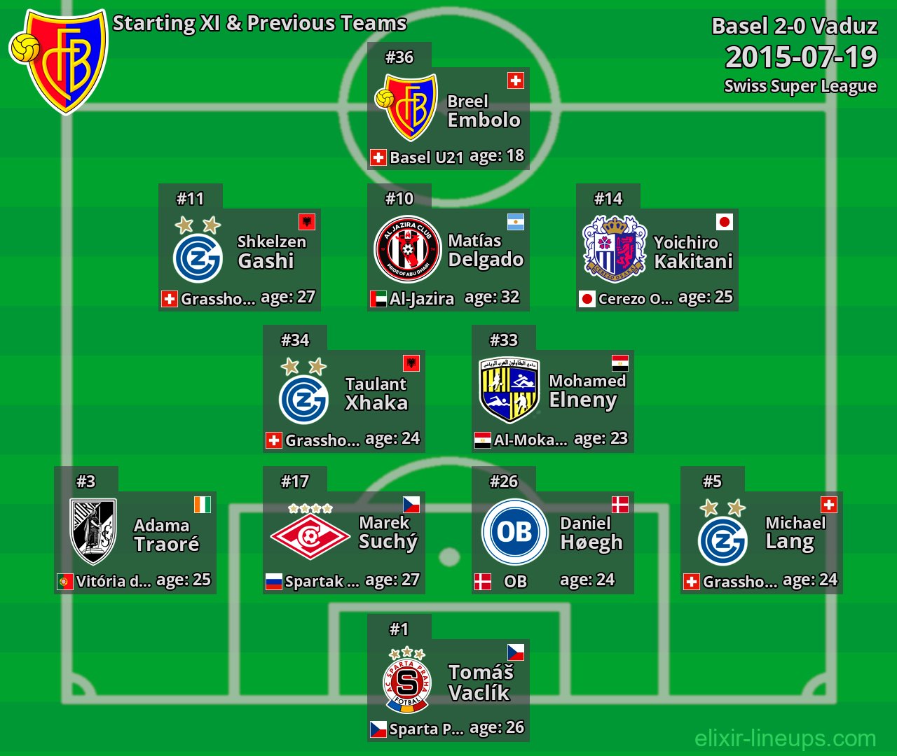 Basel Starting XI & Previous Teams 2015-07-19