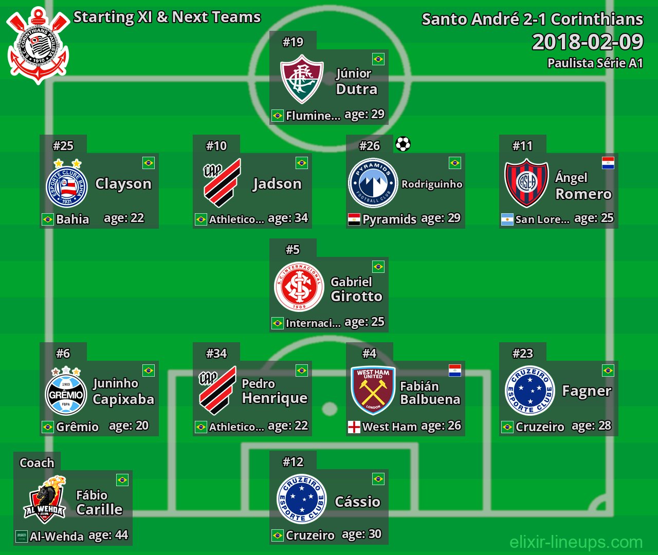 Corinthians Starting XI & Next Teams 2018-02-09