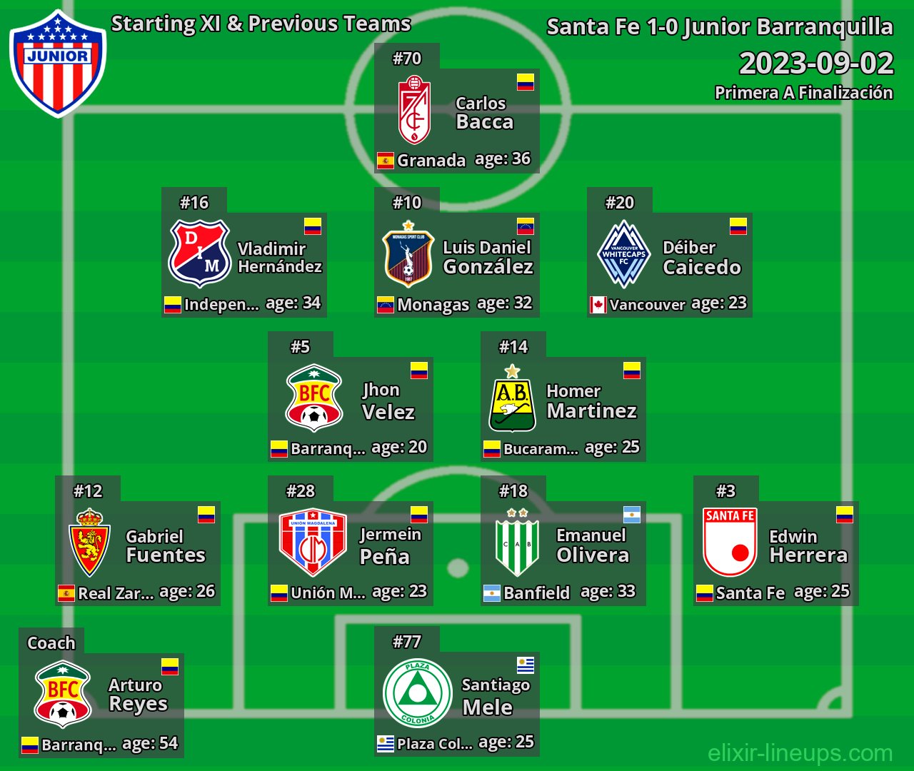Junior Barranquilla Starting XI & Previous Teams 2023-09-02