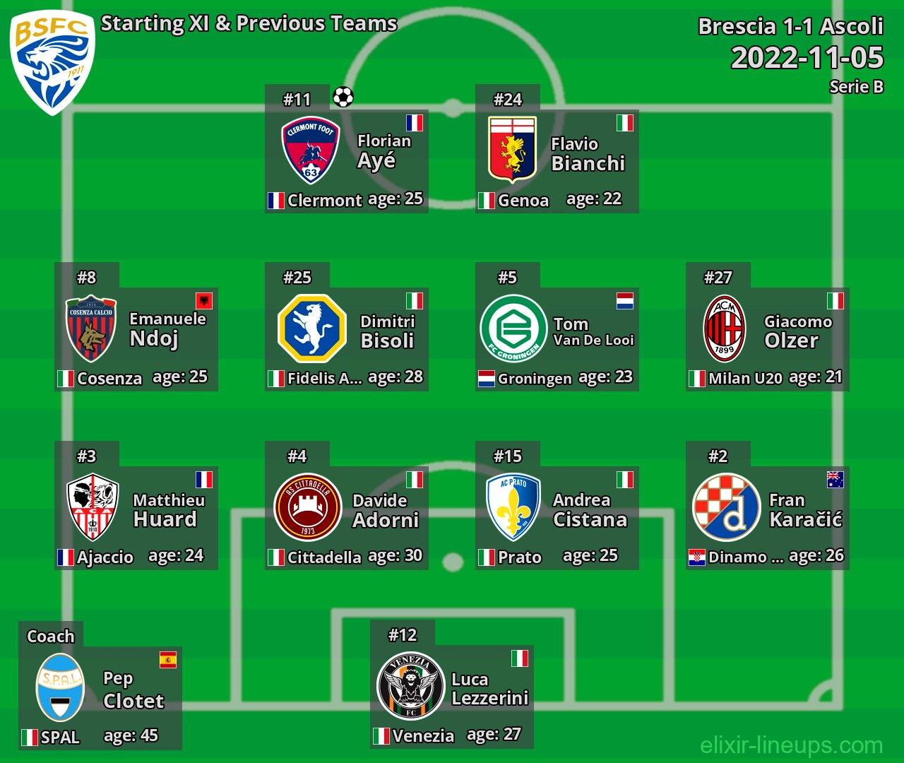 Brescia Starting XI & Previous Teams 2022-11-05