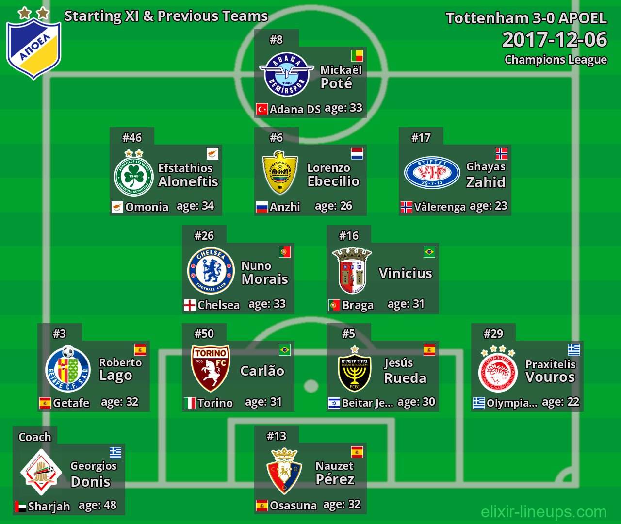 APOEL Starting XI & Previous Teams 2017-12-06