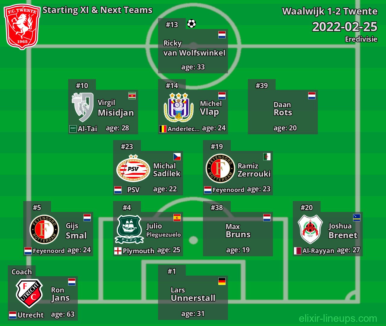 Twente Starting XI & Next Teams 2022-02-25
