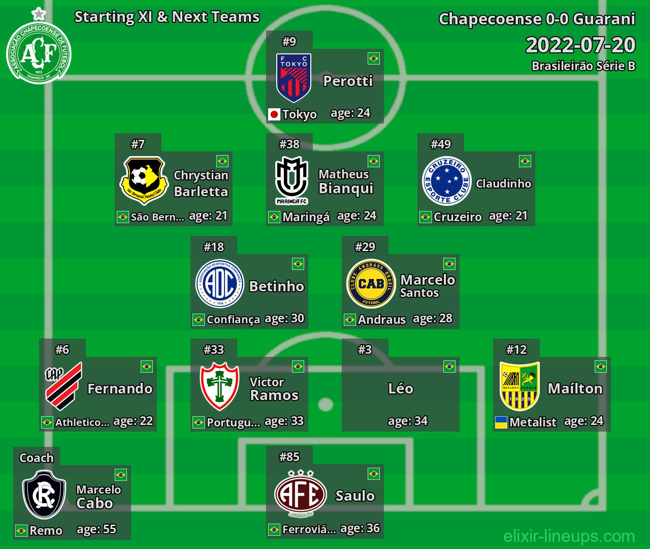 Chapecoense Starting XI & Next Teams 2022-07-20