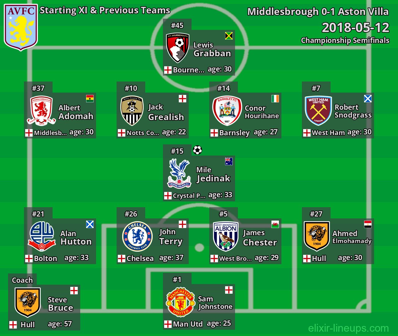 Aston Villa Starting XI & Previous Teams 2018-05-12