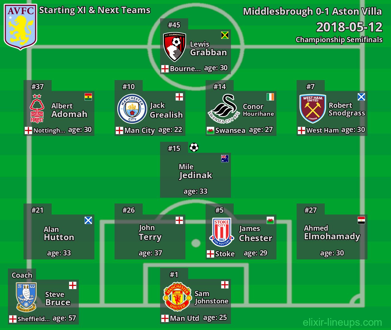 Aston Villa Starting XI & Next Teams 2018-05-12