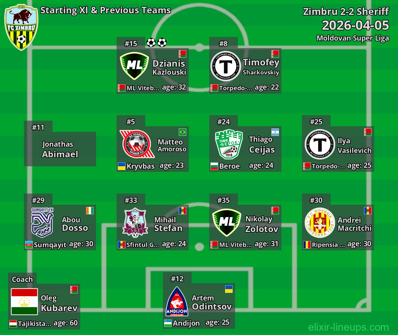 Zimbru Starting XI & Previous Teams 2026-04-05