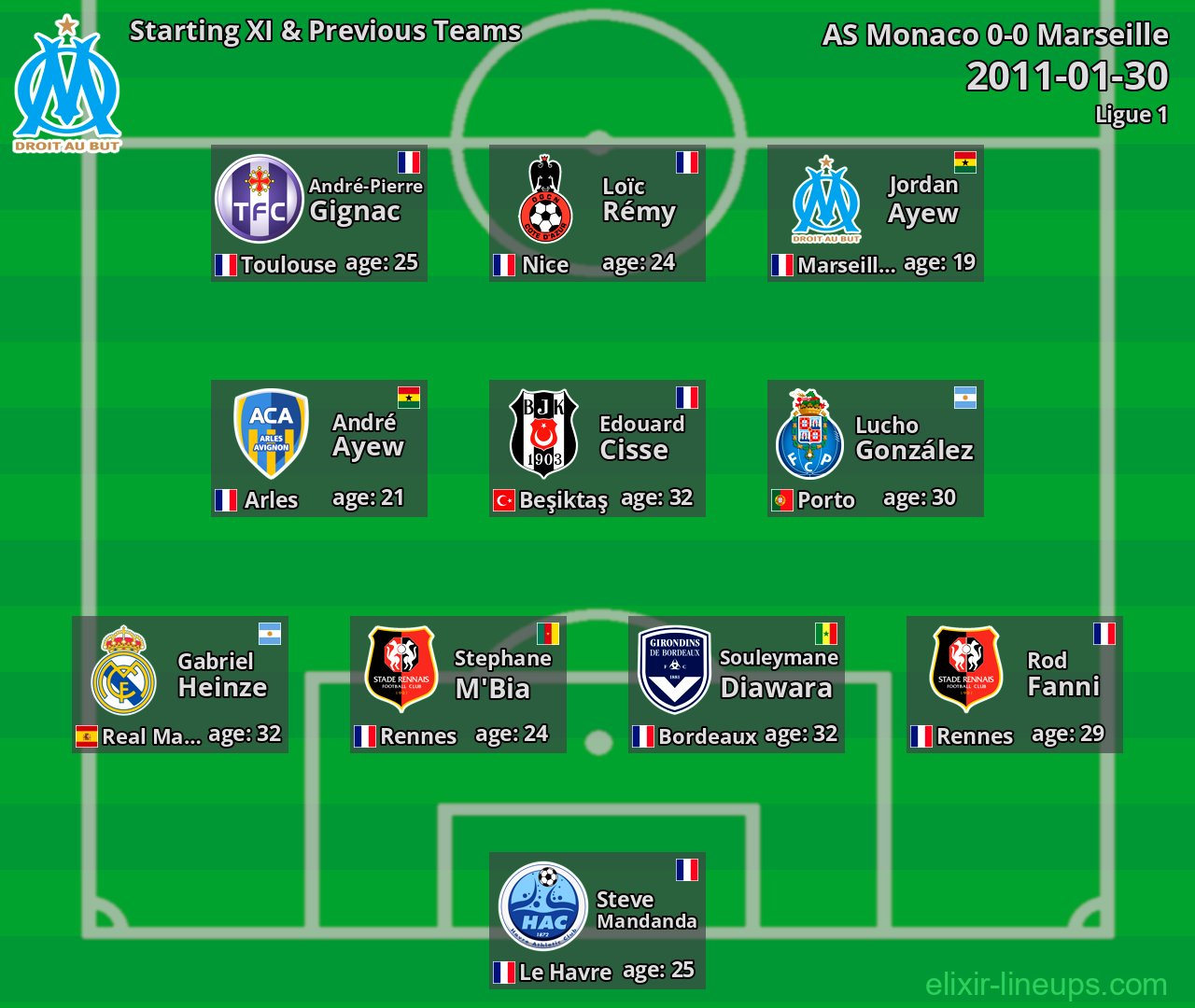 Marseille Starting XI & Previous Teams 2011-01-30