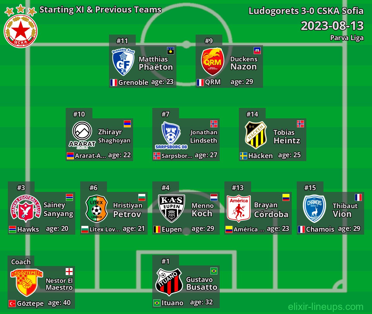 CSKA Sofia Starting XI & Previous Teams 2023-08-13