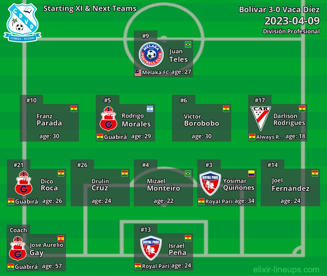 Vaca Díez Starting XI & Next Teams 2023-04-09