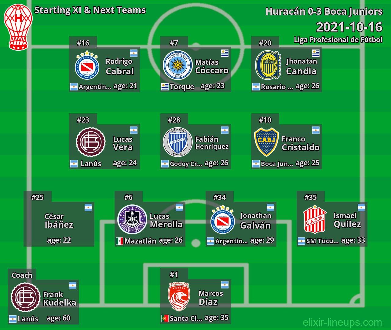 Huracán Starting XI & Next Teams 2021-10-16