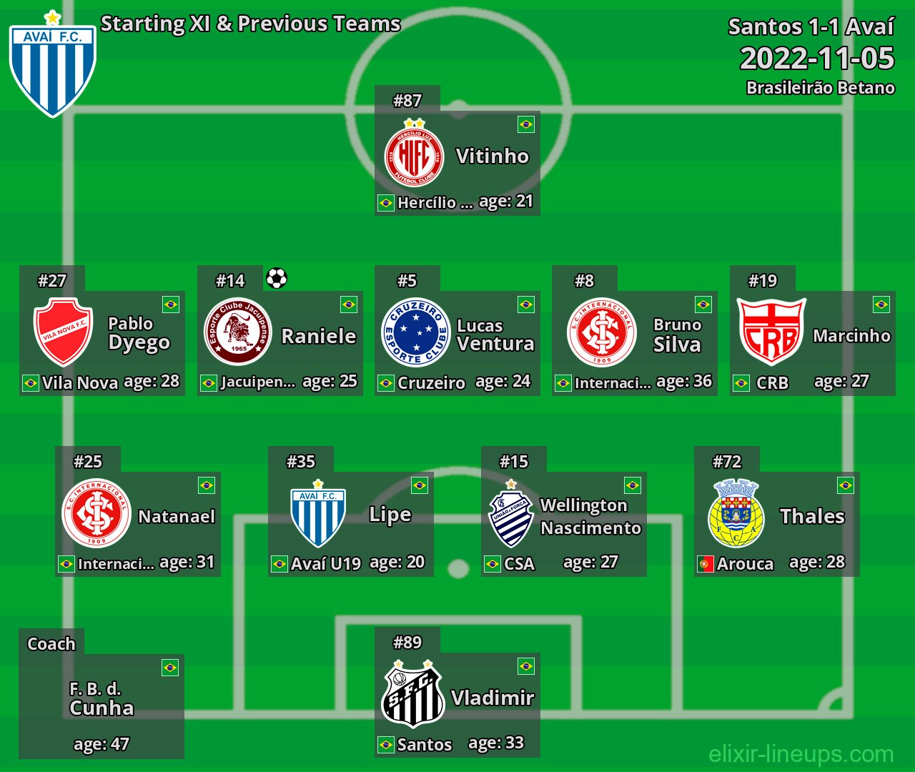 Avaí Starting XI & Previous Teams 2022-11-05