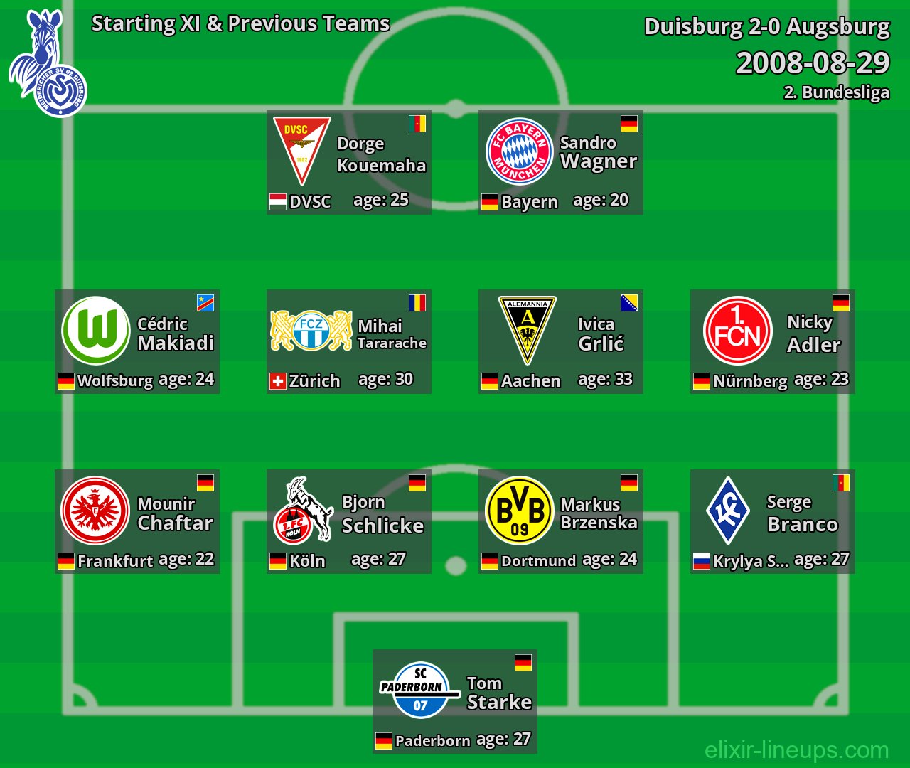 Duisburg Starting XI & Previous Teams 2008-08-29