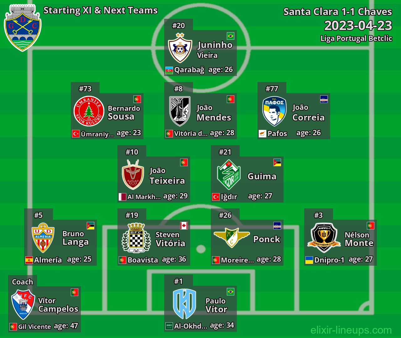 Chaves Starting XI & Next Teams 2023-04-23