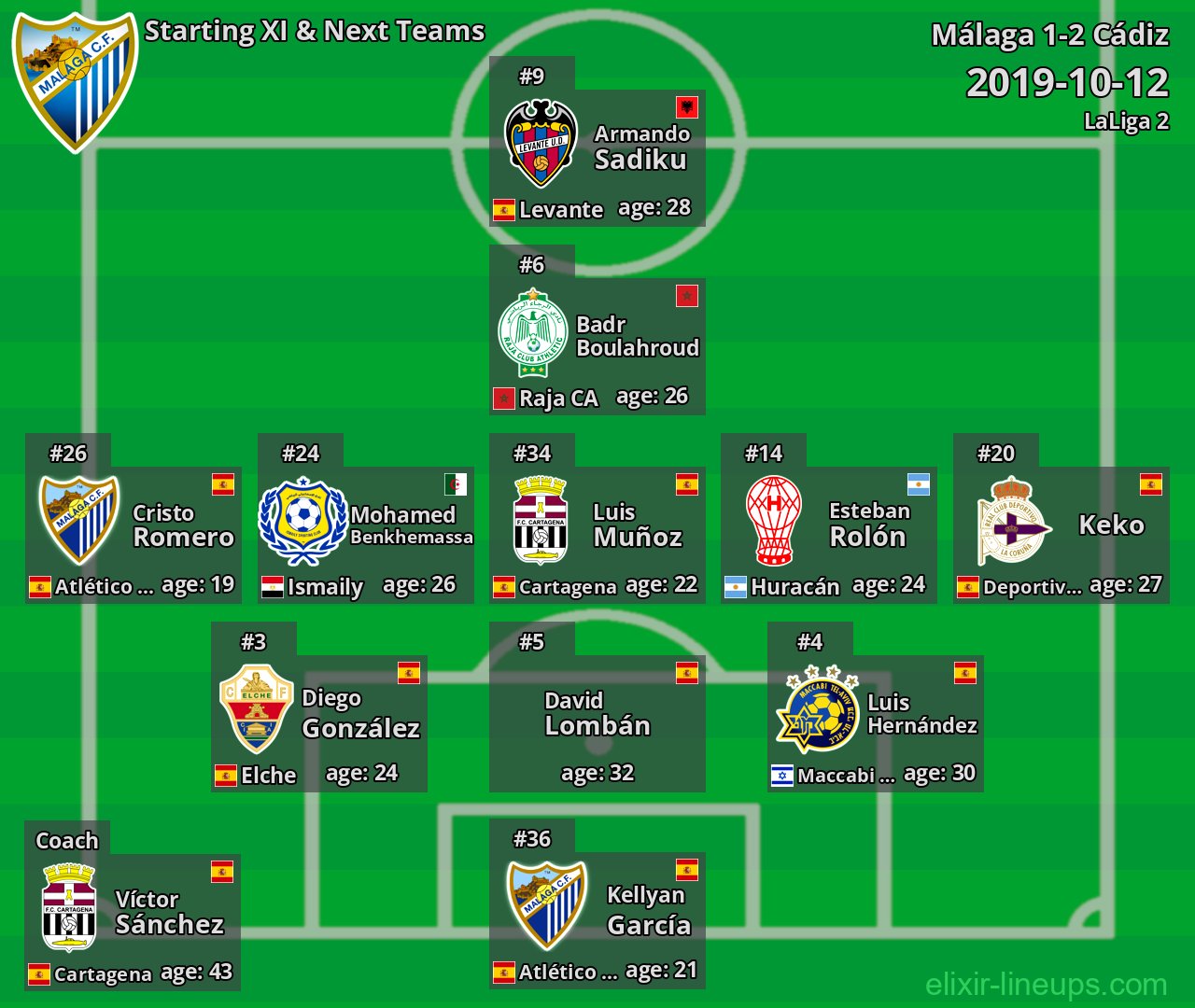 Málaga Starting XI & Next Teams 2019-10-12