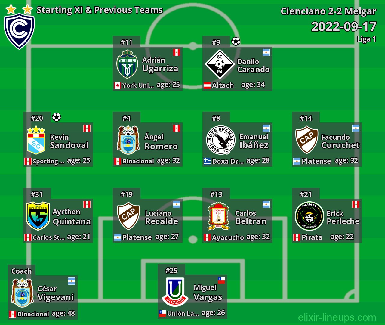 Cienciano Starting XI & Previous Teams 2022-09-17