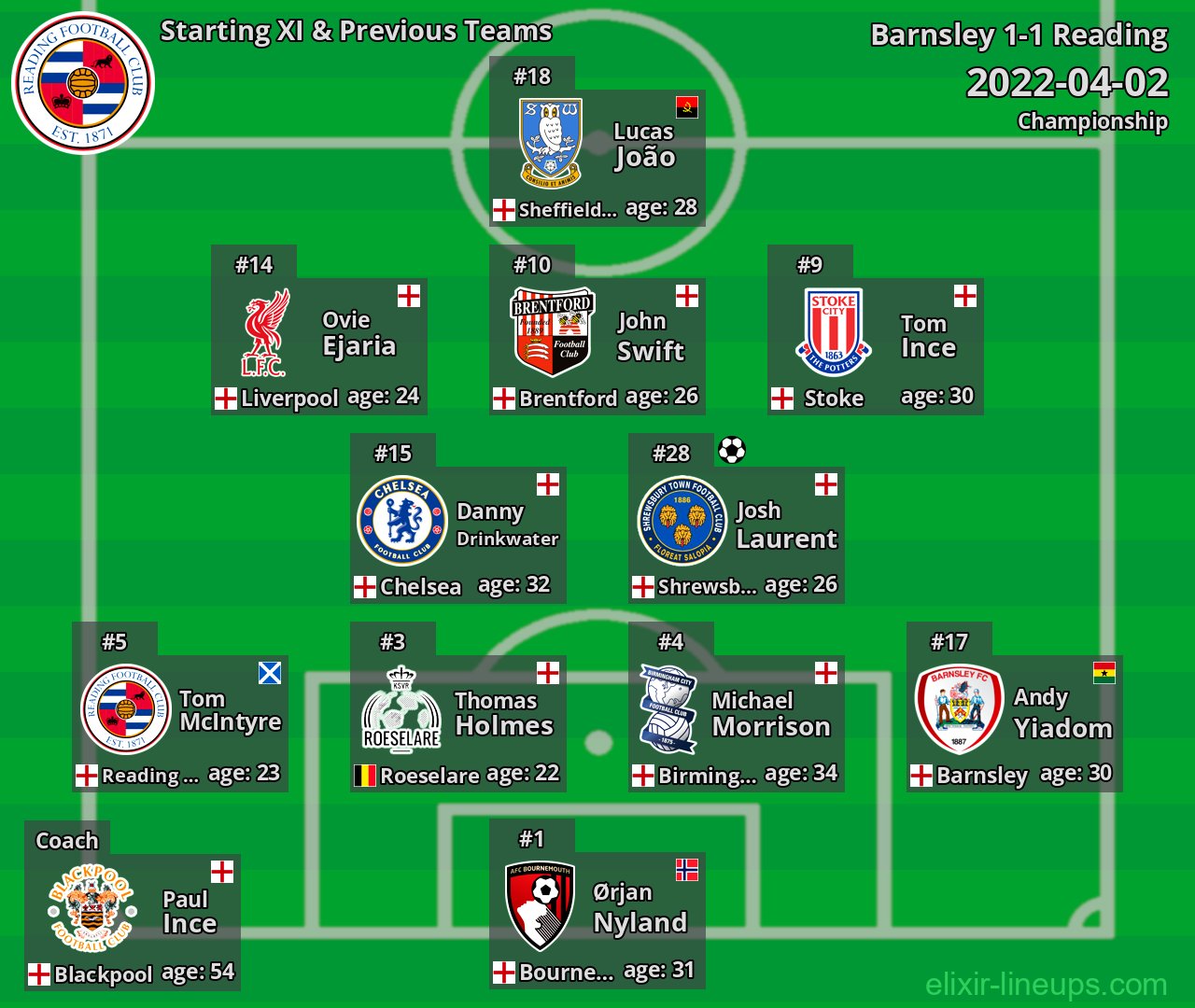 Reading Starting XI & Previous Teams 2022-04-02